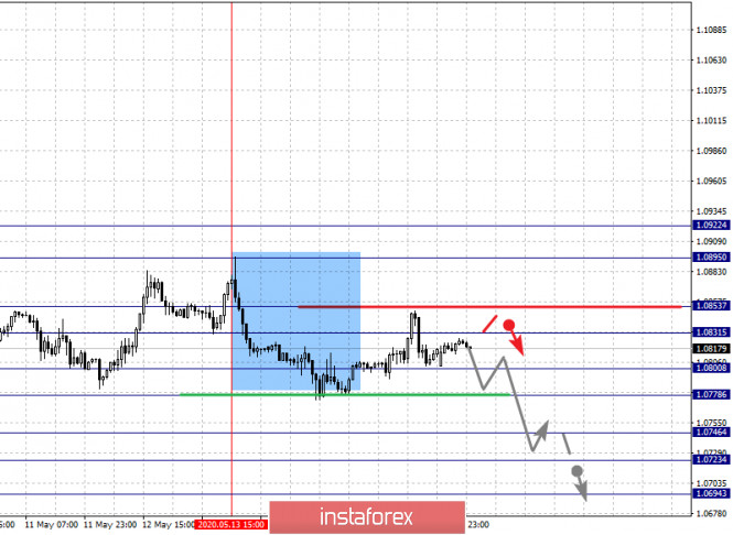 Fractal analysis of the main currency pairs for May 18