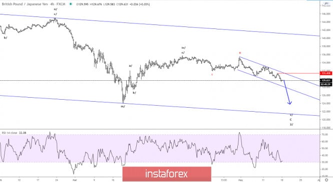 Elliott wave analysis of GBP/JPY for May 18 - 2020