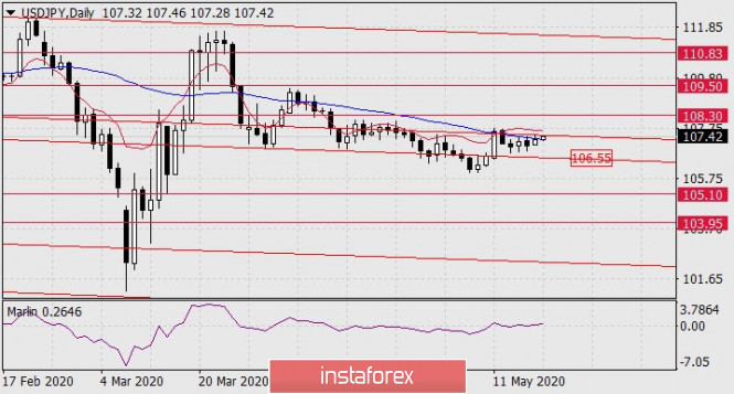 Forecast for USD/JPY on May 19, 2020