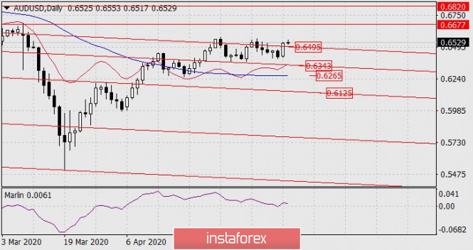 Forecast for AUD/USD on May 19, 2020