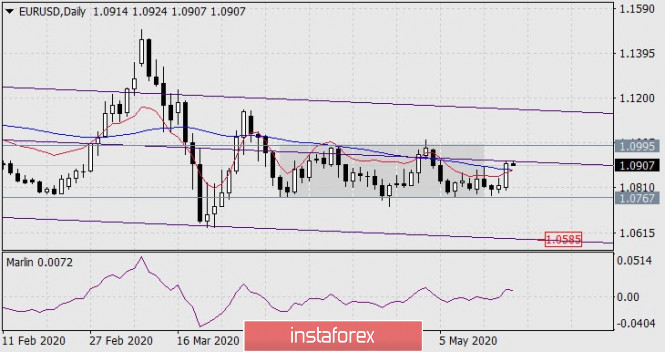 Forecast for EUR/USD on May 19, 2020