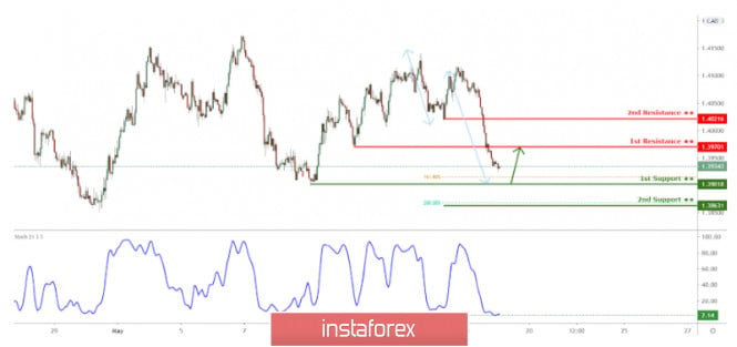 USDCAD testing 1st support, potential bounce !