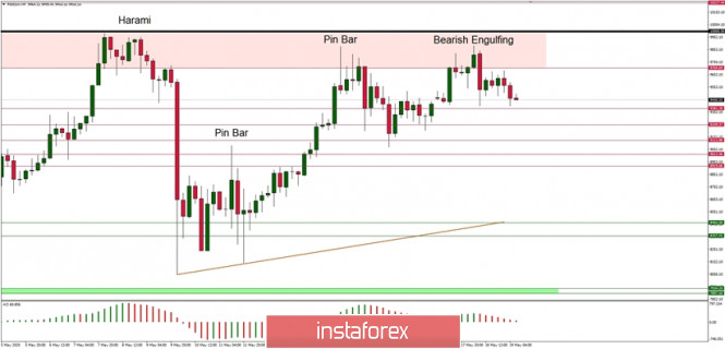 Technical Analysis of BTC/USD for May 19, 2020: