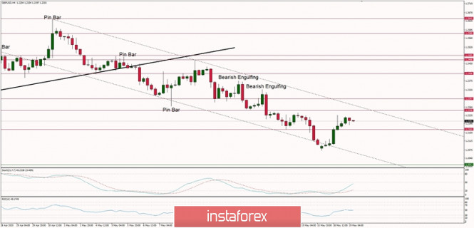 Technical Analysis of GBP/USD for May 19, 2020: