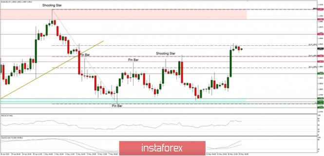 Technical Analysis of EUR/USD for May 19, 2020: