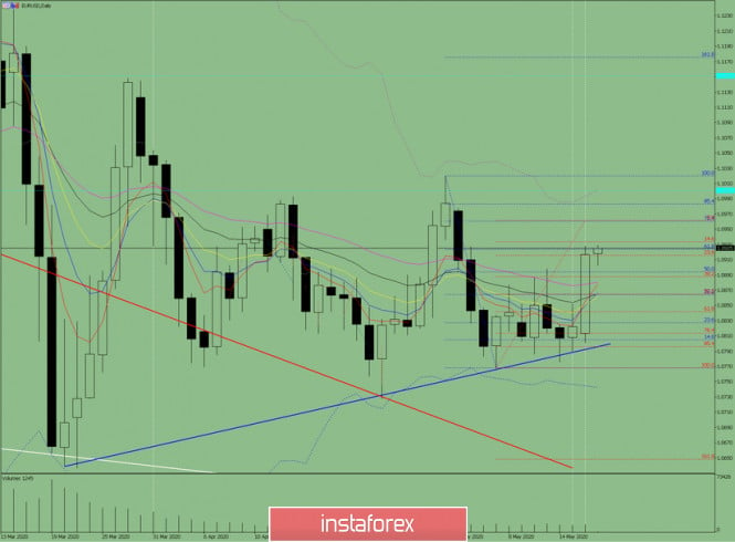 Indicator analysis. Daily review on EUR / USD for May 19, 2020