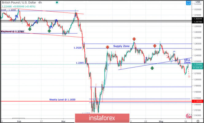 May 19, 2020 : GBP/USD Intraday technical analysis and trade recommendations.