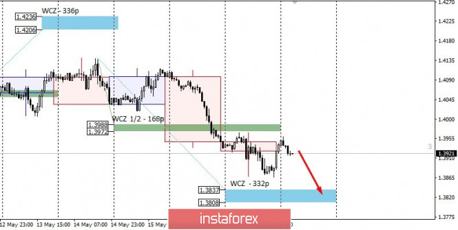 Control zones for USDCAD on 05/20/20