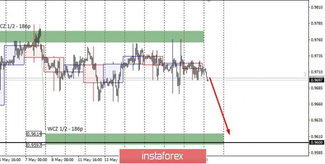 Control zones of USDCHF on 05/20/20