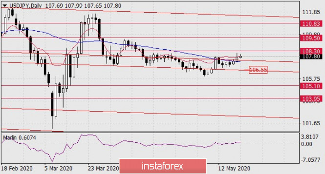 Forecast for USD/JPY on May 20, 2020