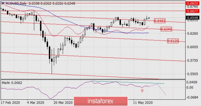 Forecast for AUD/USD on May 20, 2020