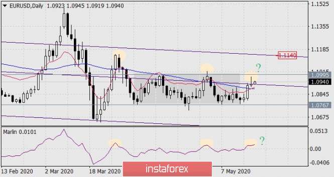 Forecast for EUR/USD on May 20, 2020