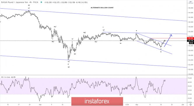 Elliott wave analysis of GBP/JPY for May 20, 2020