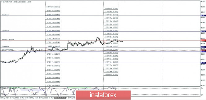GBP/USD intraday high and low for May 20, 2020