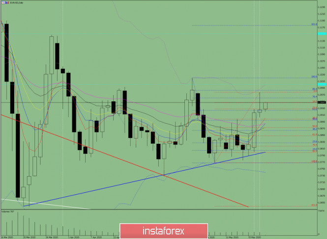 Indicator analysis. Daily review on EUR / USD for May 20, 2020