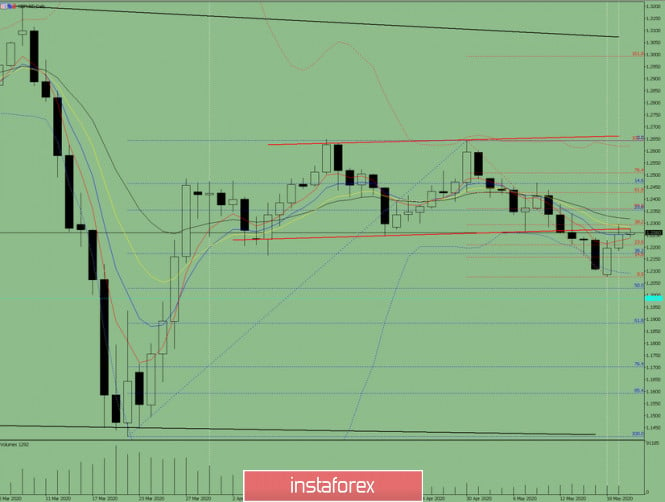 Indicator analysis. Daily review on GBP / USD for May 20, 2020
