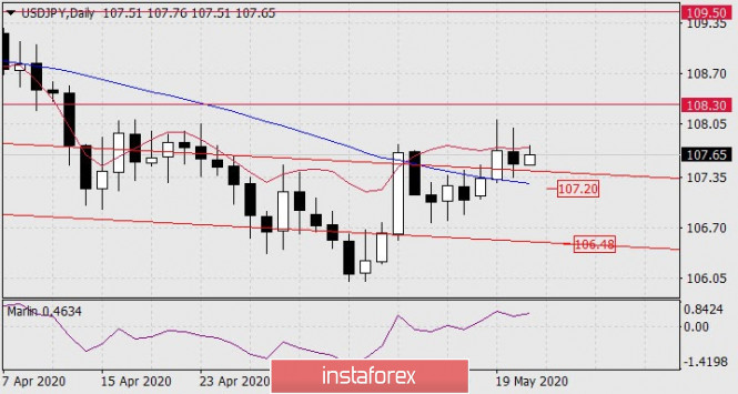 Forecast for USD/JPY on May 21, 2020