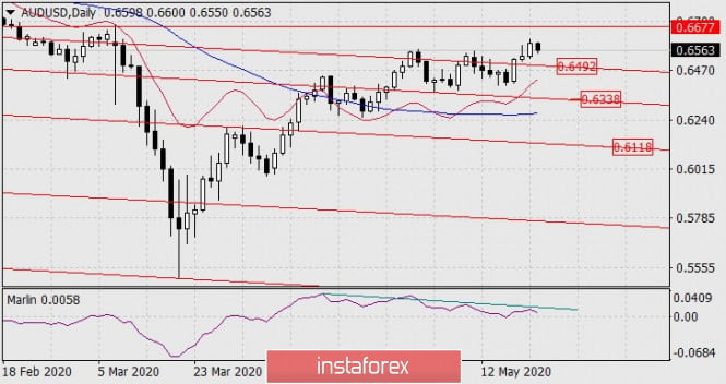 Forecast for AUD/USD on May 21, 2020