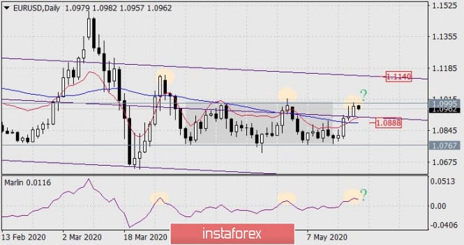 Forecast for EUR/USD on May 21, 2020