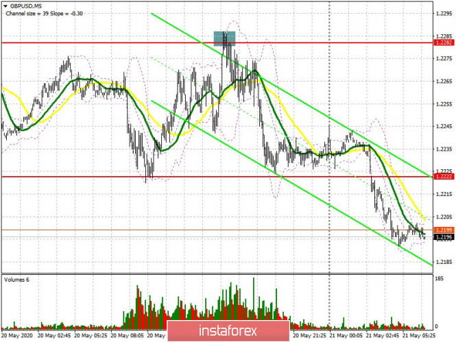 GBP/USD: plan for the European session on May 21 (analysis of yesterday's trade). Pressure on the British pound is gradually