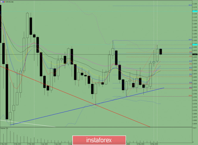 Indicator analysis. Daily review on EUR / USD for May 21, 2020