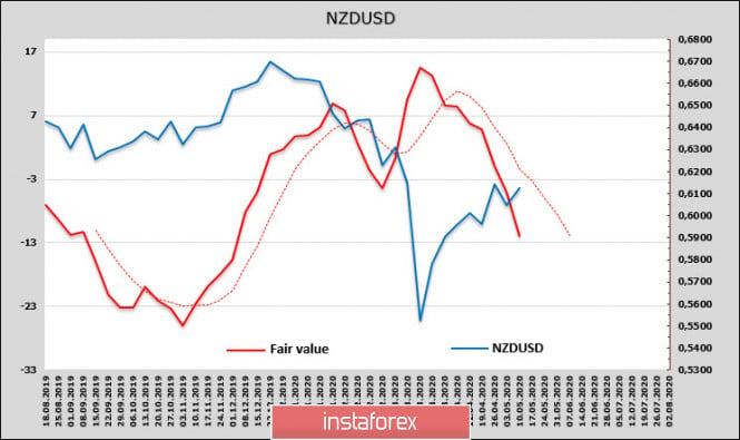 Weak positivity determines the mood of the markets; Overview of NZD and AUD