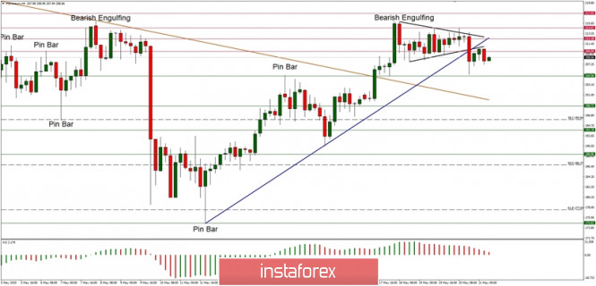 Technical Analysis of ETH/USD for May 21, 2020: