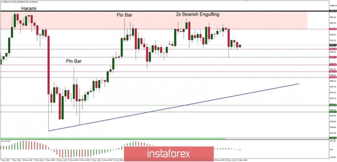 Technical Analysis of BTC/USD for May 21, 2020: