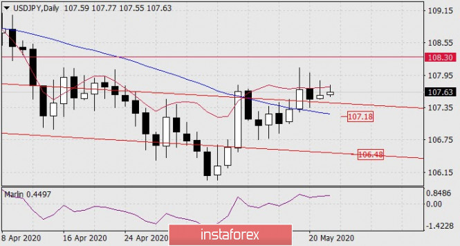 Forecast for USD/JPY on May 22, 2020