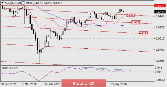 Forecast for AUD/USD on May 22, 2020