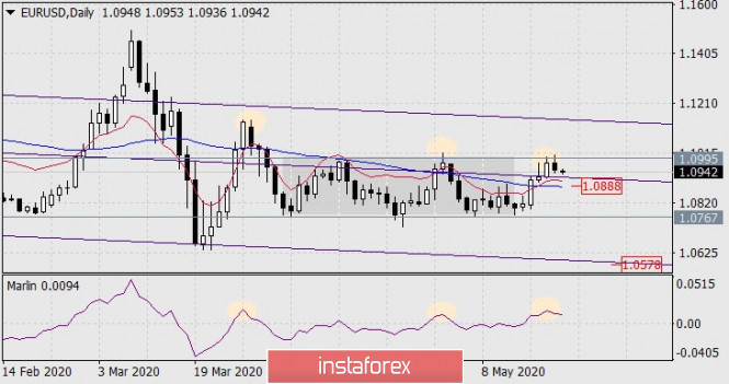 Forecast for EUR/USD on May 22, 2020