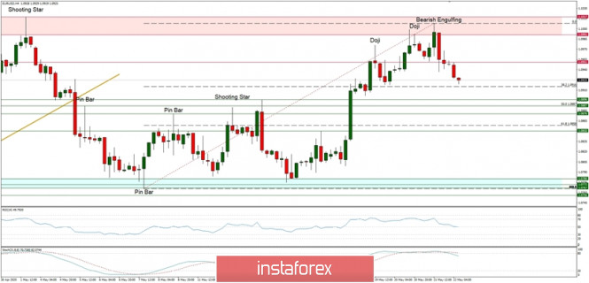 Technical Analysis of EUR/USD for May 22, 2020: