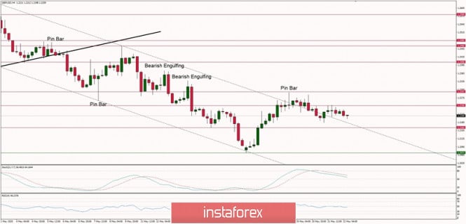 Technical Analysis of GBP/USD for May 22, 2020: