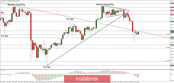 Technical Analysis of ETH/USD for May 22, 2020: