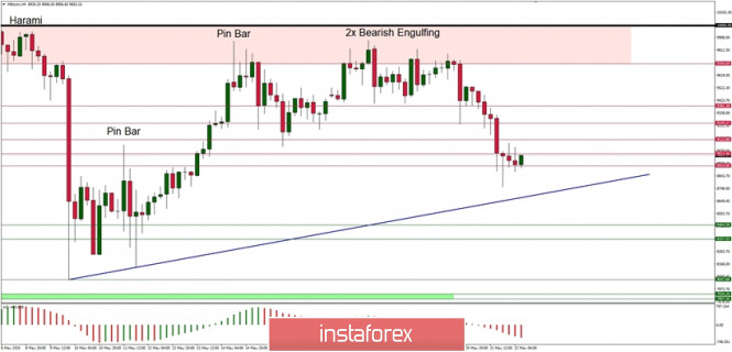 Technical Analysis of BTC/USD for May 22, 2020: