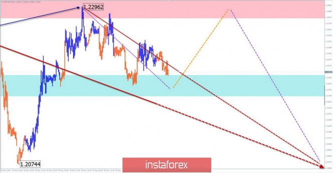 Simplified wave analysis and forecast for GBP/USD and USD/JPY on May 22