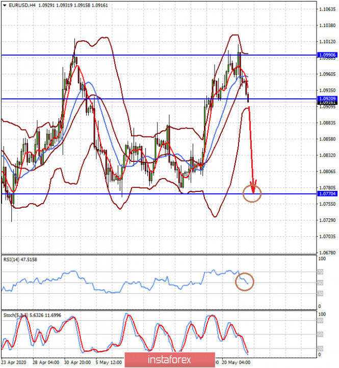 US-China confrontation overshadows the markets, but it is unlikely to be disastrous (a local decline in EUR/USD pair and