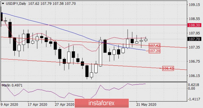 Forecast for USD/JPY on May 25, 2020