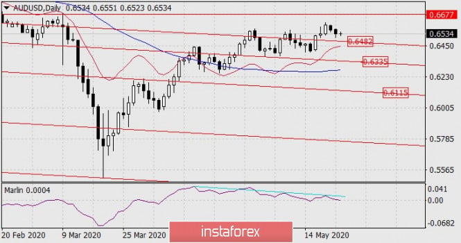 Forecast for AUD/USD on May 25, 2020