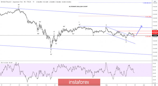 Elliott wave analysis of GBP/JPY for May 25, 2020
