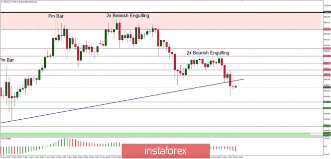Technical Analysis of BTC/USD for May 25, 2020: