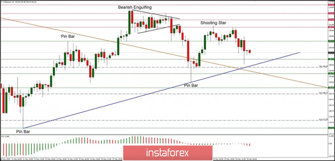 Technical Analysis of ETH/USD for May 25, 2020: