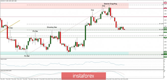 Technical Analysis of EUR/USD for May 25, 2020: