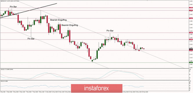 Technical Analysis of GBP/USD for May 25, 2020: