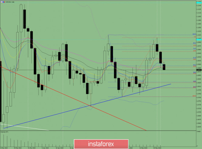Indicator analysis. Daily review on EUR / USD for May 25, 2020