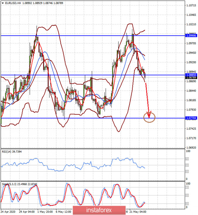 Activity of investors in the markets will be affected by weekends in the US, UK and Singapore (a local decline in EUR/USD