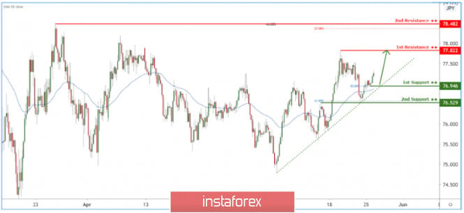 CADJPY holding above ascending trendline support! Further push up expected!