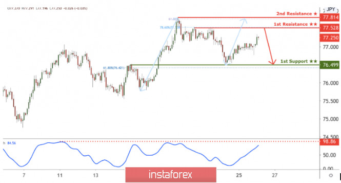 CAD/JPY approaching resistance, potential reversal