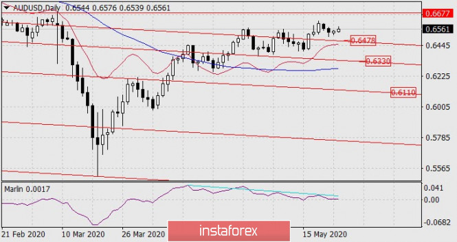 Forecast for AUD/USD on May 26, 2020