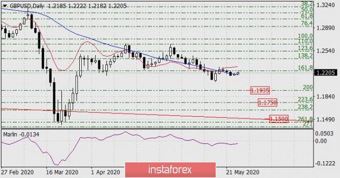 Forecast for GBP/USD on May 26, 2020